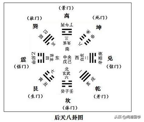 先天為體 後天為用|聞道國學：先天八卦為「體」、後天八卦為「用」